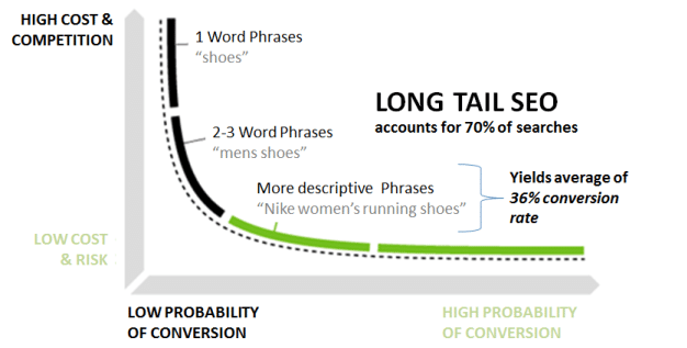 Long tail effect in SEO