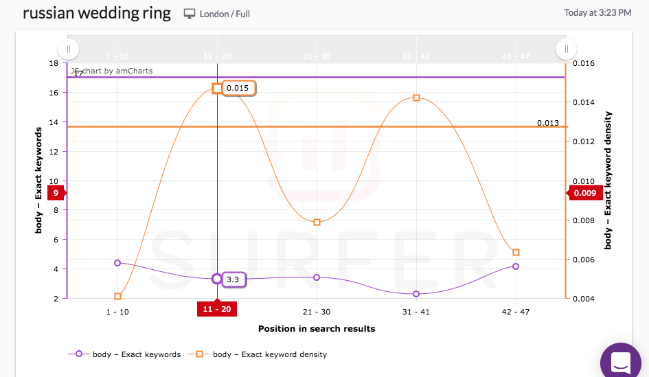SurferSEO - body exact keywords