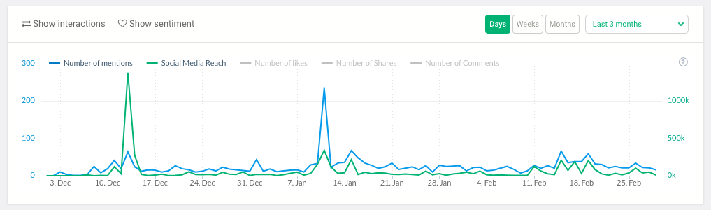 Mention Analytics