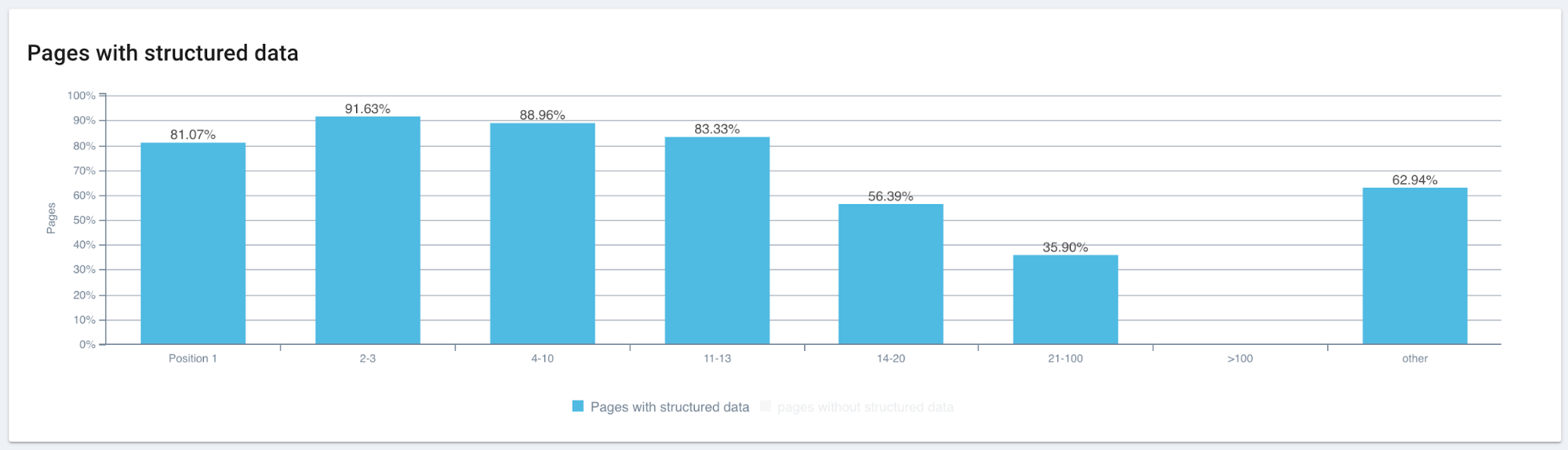 On page metrics: pages with structured data 