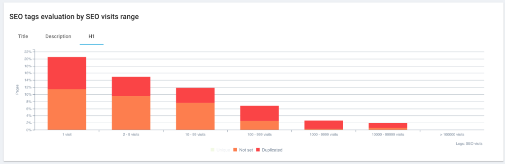 On page metrics: Pages with empty or duplicate H1