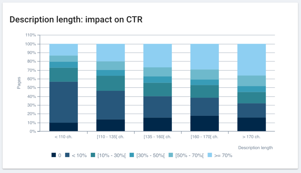 On page metrics - Impact of description length on click-through-rate.