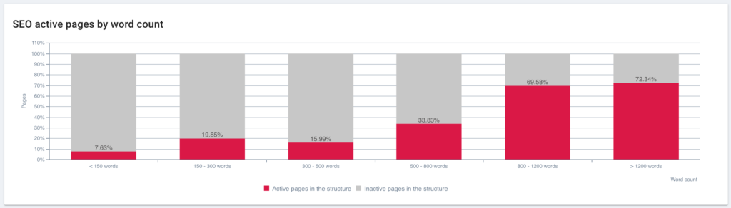 On page metrics: SEO active pages by word count