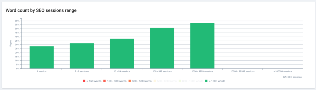 On-page metrics  - Correlation and word count 