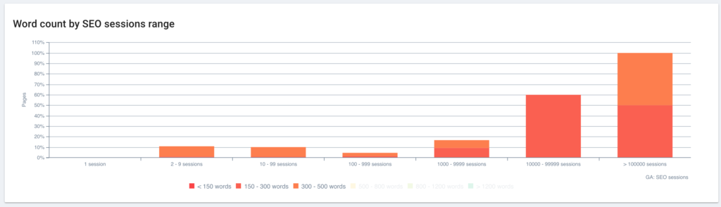 On page metrics: Negative correlations between word count