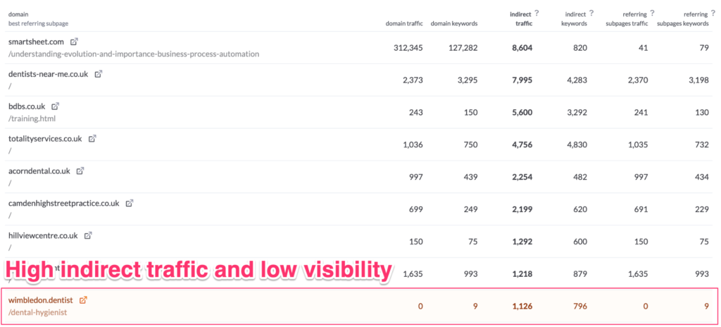 High indirect traffic and low visibility 