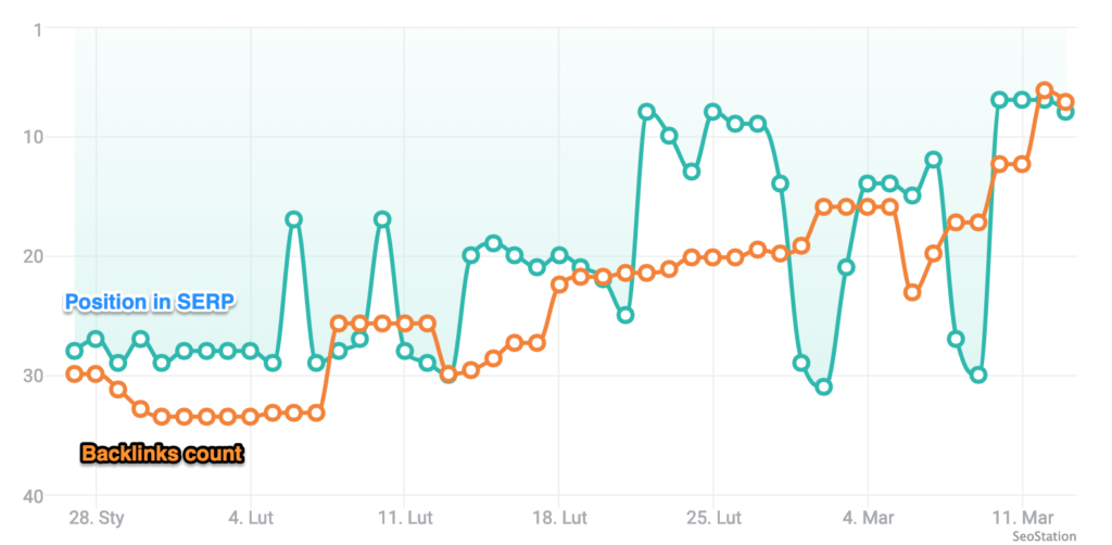 Position in SERP vs Backlinks Count 