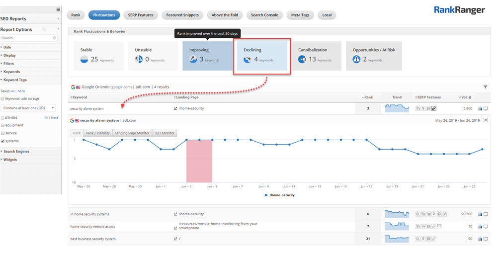 Declining keyword graph