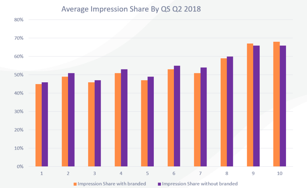 Average Impression Share