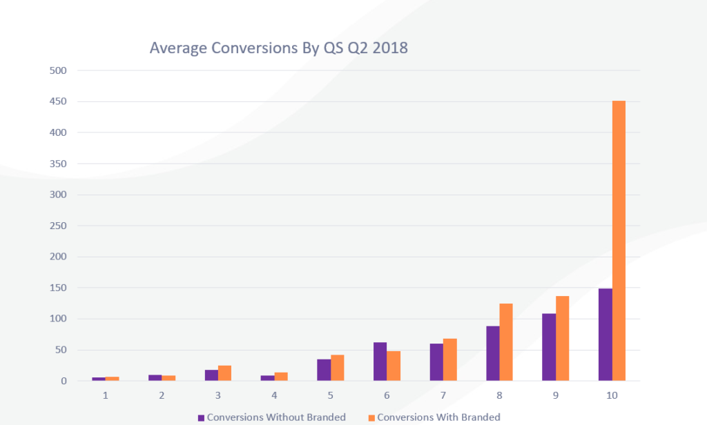 Average Conversion