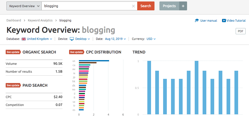 Blogging monthly traffic 