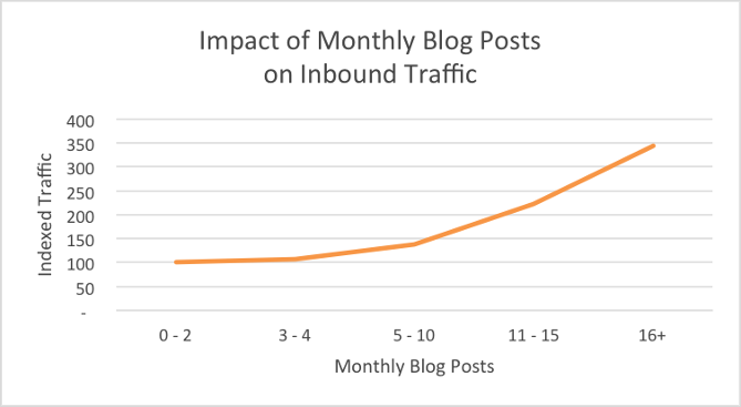 Impact of Monthly Blog Posts 