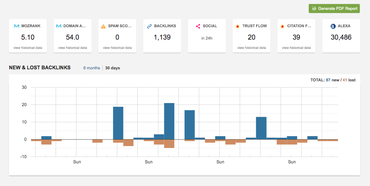 Linkody Dashboard 