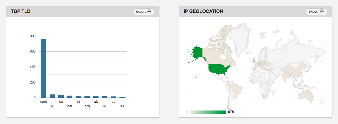 Linkody Top TLD & IP Geolocation