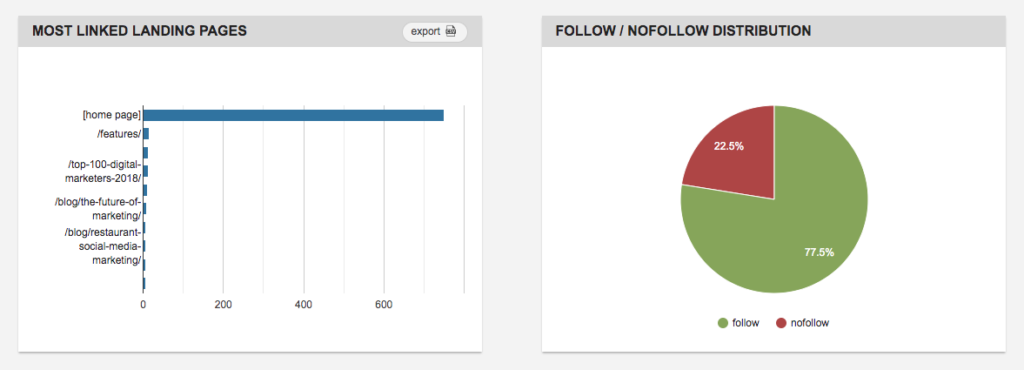 Most Linked Landing Pages