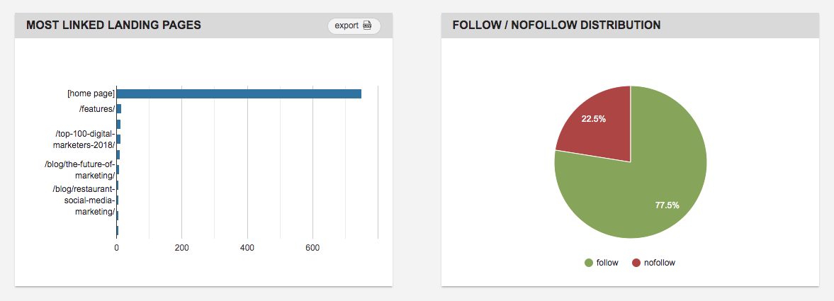 Linkody Most Linked Landing Pages