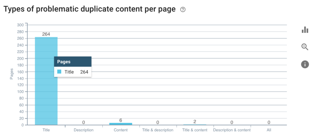 OnCrawl: Types of problematic duplicate content per page  
