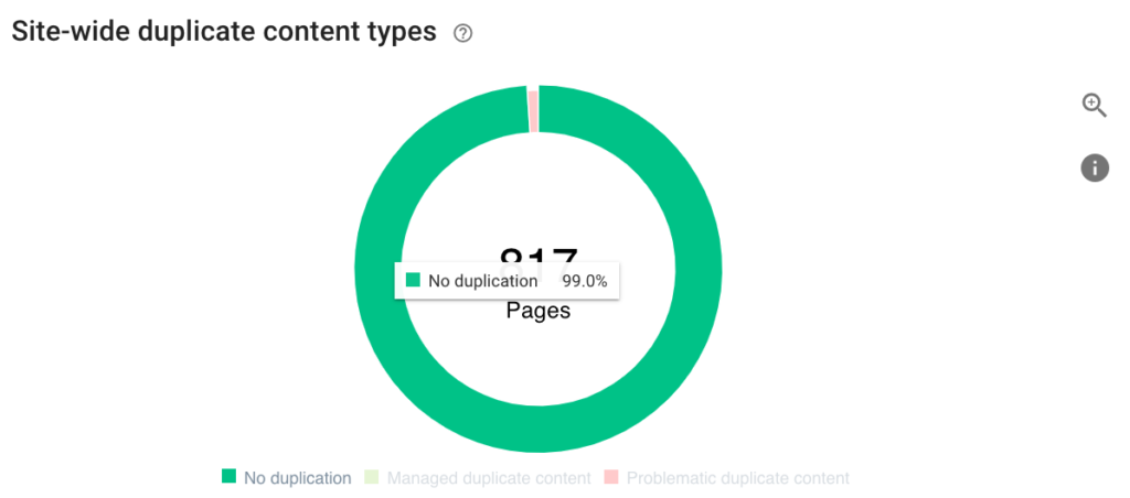 OnCrawl: Site-wide duplicate content types