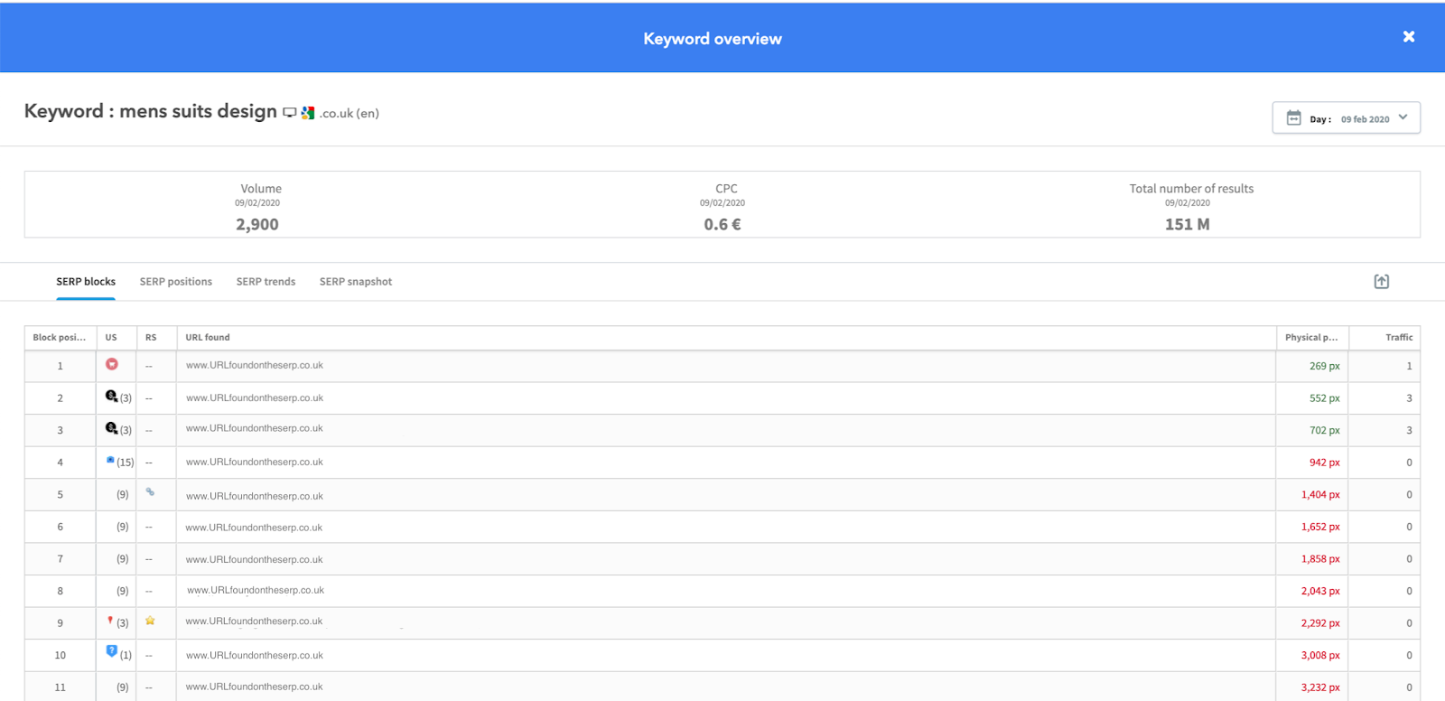 The Keyword Overview and SERP environment analysis