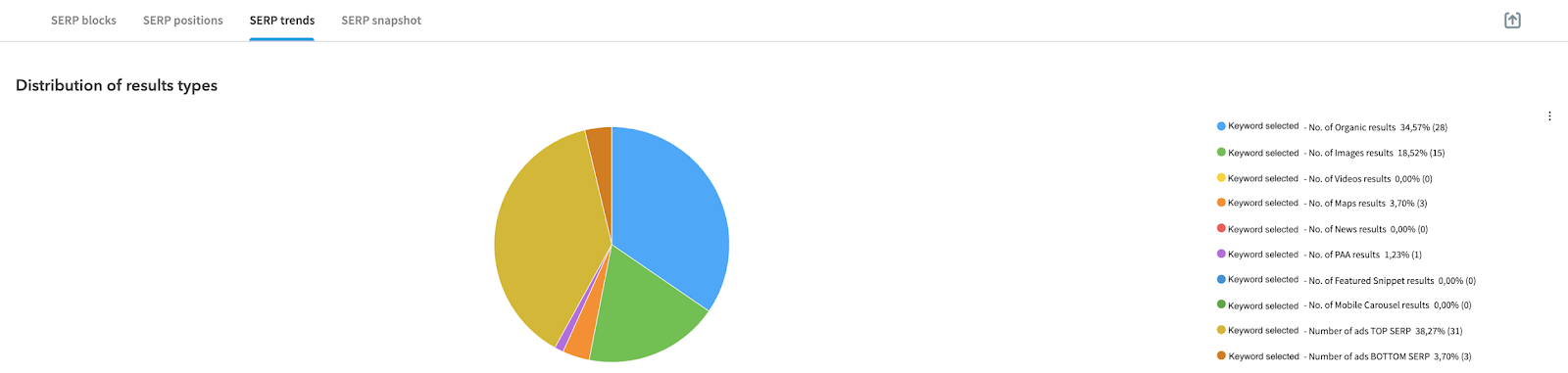 Distribution of result types 