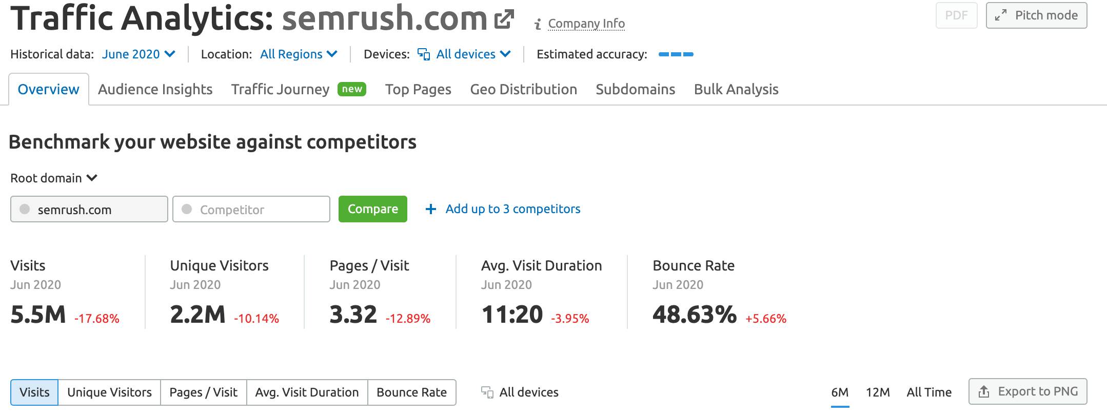 Semrush Traffic Analytics