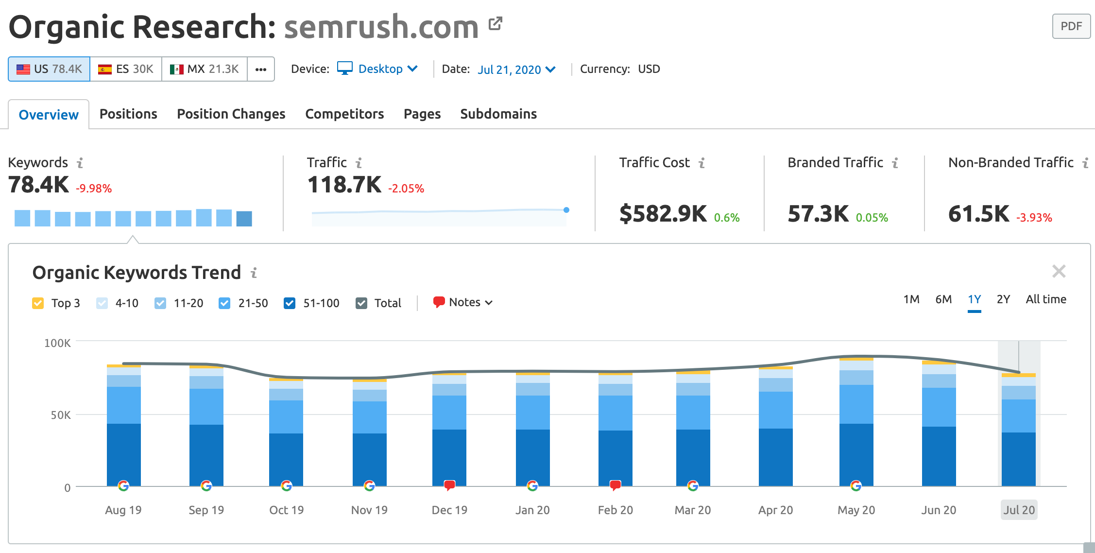 SEMrush Keyword Research -  Organic Reports