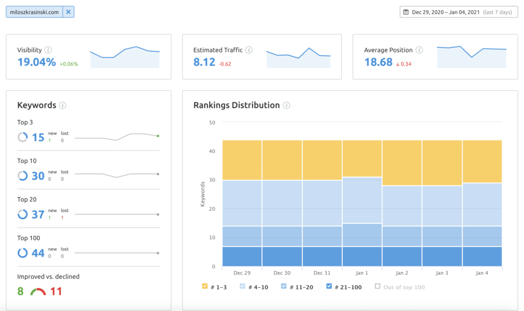 SEMrush position tracking