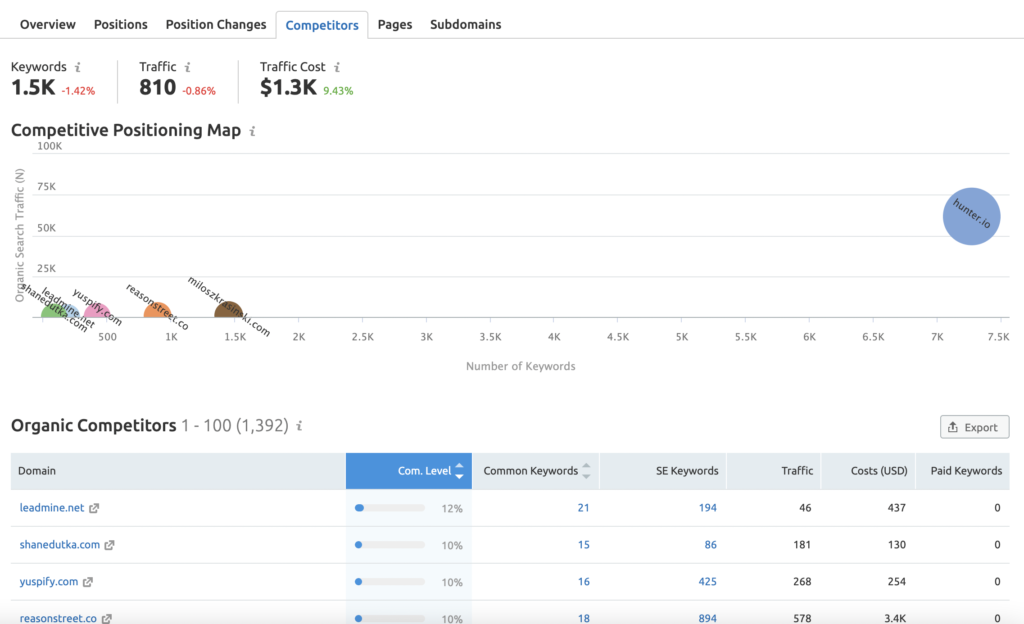 SEMrush Competition Analysis