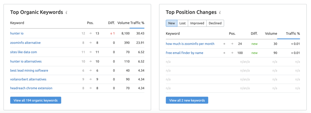 SEMrush Competition Keyword Research