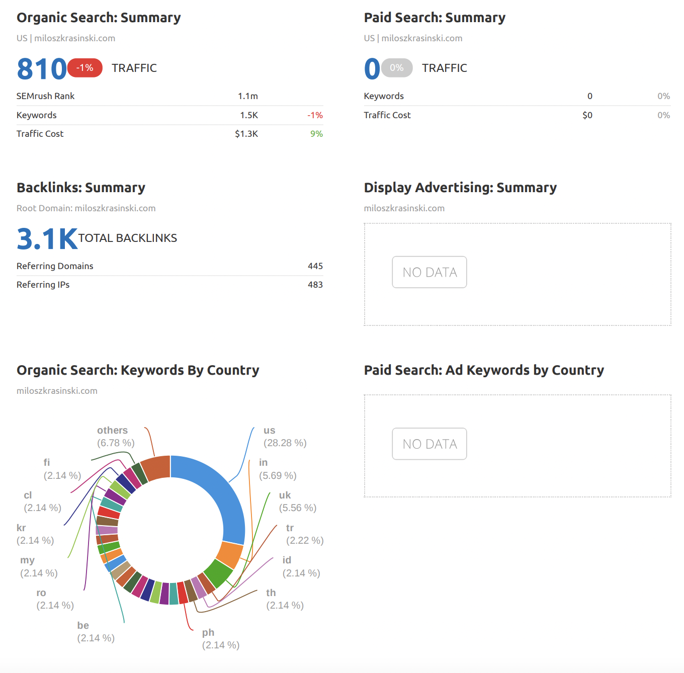 SEMrush PDF Report Snippet