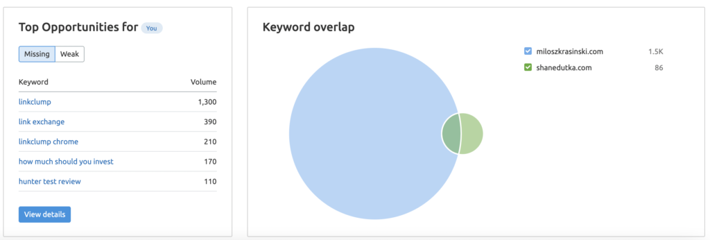 SEMrush Keyword Research - Gap Analysis