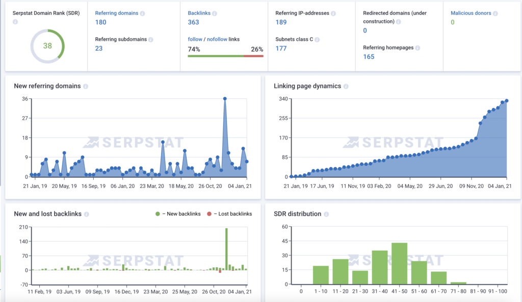 Serpstat Backlink Analytics